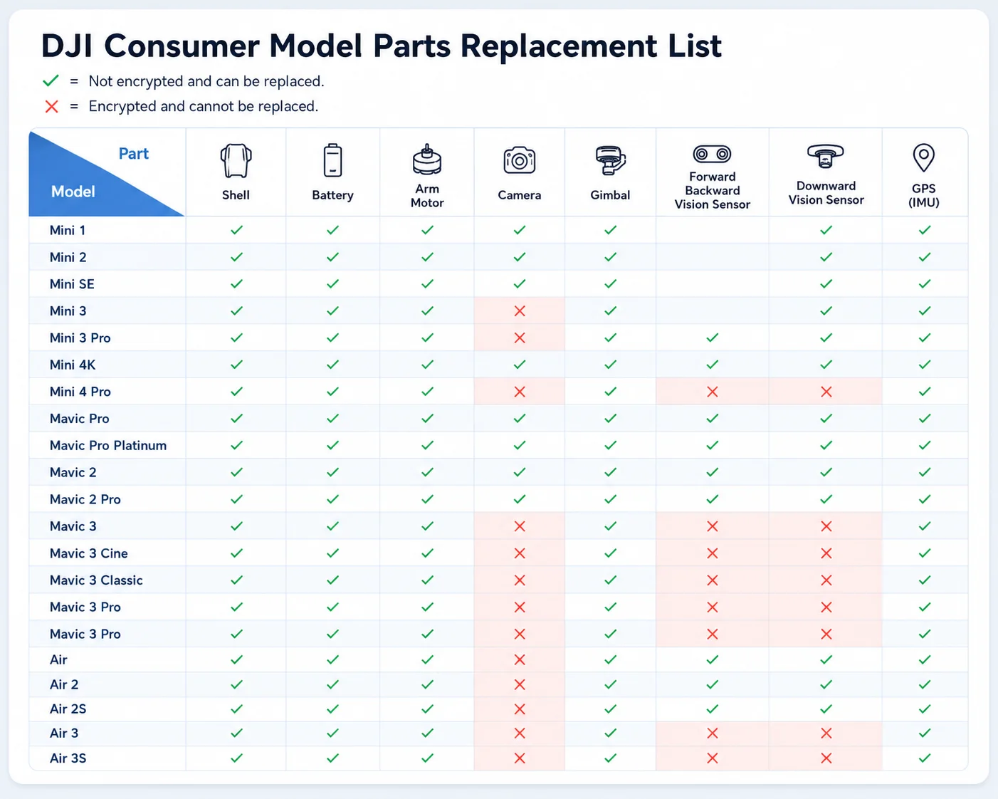 DJI consumer model parts replacement list: which parts are encrypted and which can be replaced
